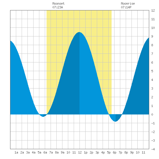 Portsmouth Naval Shipyard tide chart for Sunday, February 28, 2021