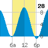 Portsmouth Naval Shipyard tide chart for Sunday, February 28, 2021