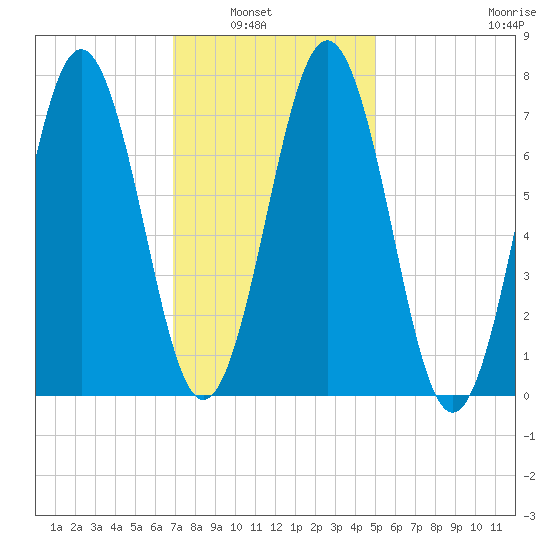 Portsmouth Naval Shipyard tide chart for Tuesday, February 2, 2021