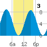 Portsmouth Naval Shipyard tide chart for Wednesday, February 3, 2021