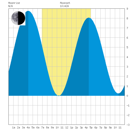 Portsmouth Naval Shipyard tide chart for Thursday, February 4, 2021