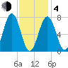 Portsmouth Naval Shipyard tide chart for Thursday, February 4, 2021