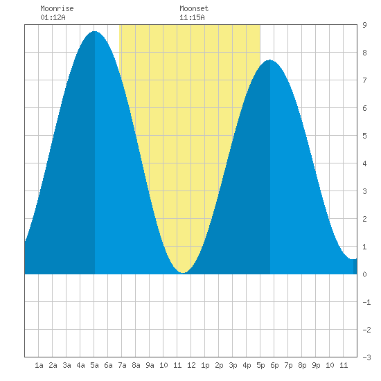 Portsmouth Naval Shipyard tide chart for Friday, February 5, 2021