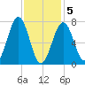 Portsmouth Naval Shipyard tide chart for Friday, February 5, 2021