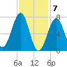 Portsmouth Naval Shipyard tide chart for Sunday, February 7, 2021