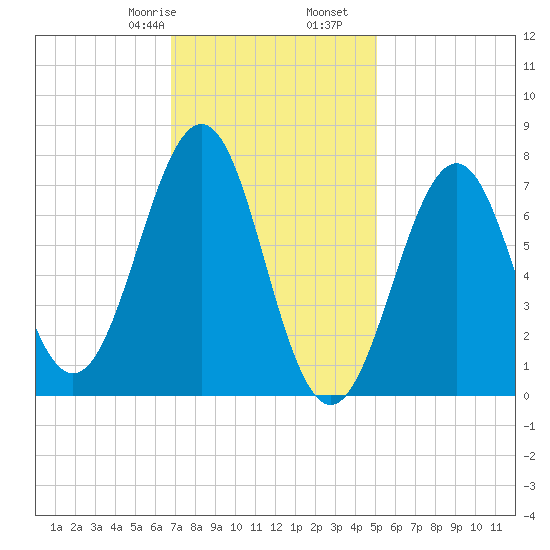 Portsmouth Naval Shipyard tide chart for Monday, February 8, 2021