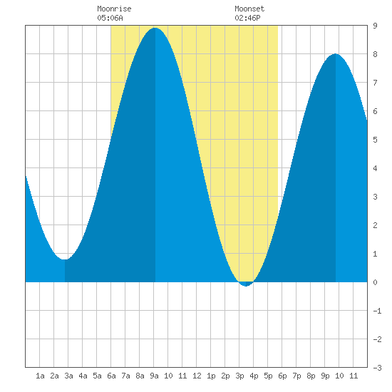 Portsmouth Naval Shipyard tide chart for Wednesday, March 10, 2021