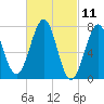 Portsmouth Naval Shipyard tide chart for Thursday, March 11, 2021