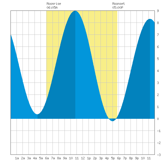 Portsmouth Naval Shipyard tide chart for Friday, March 12, 2021