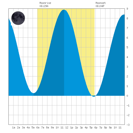 Portsmouth Naval Shipyard tide chart for Saturday, March 13, 2021