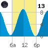 Portsmouth Naval Shipyard tide chart for Saturday, March 13, 2021
