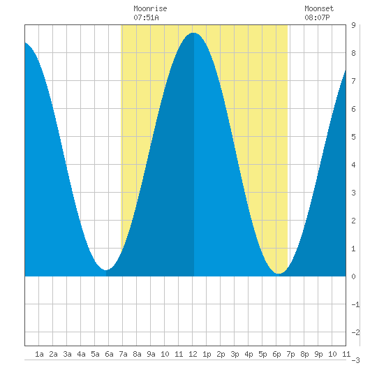 Portsmouth Naval Shipyard tide chart for Sunday, March 14, 2021