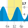Portsmouth Naval Shipyard tide chart for Wednesday, March 17, 2021