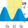 Portsmouth Naval Shipyard tide chart for Friday, March 19, 2021