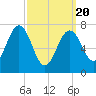 Portsmouth Naval Shipyard tide chart for Saturday, March 20, 2021