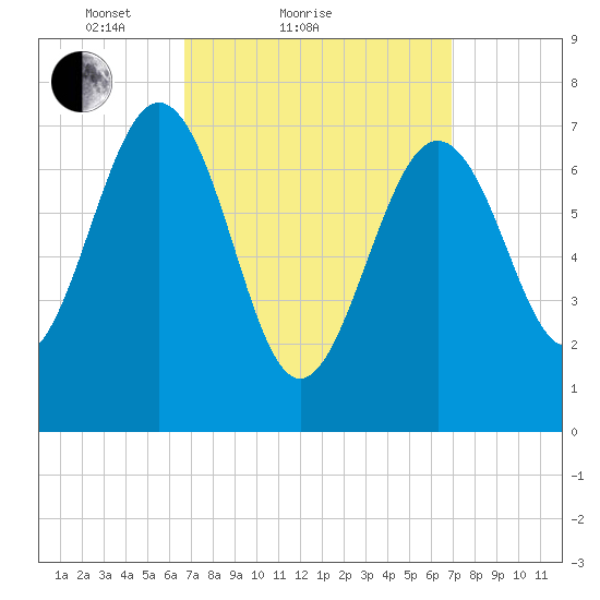 Portsmouth Naval Shipyard tide chart for Sunday, March 21, 2021