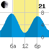 Portsmouth Naval Shipyard tide chart for Sunday, March 21, 2021