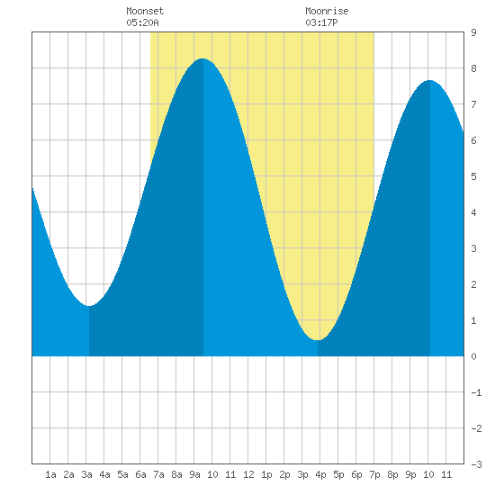 Portsmouth Naval Shipyard tide chart for Thursday, March 25, 2021