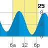 Portsmouth Naval Shipyard tide chart for Thursday, March 25, 2021