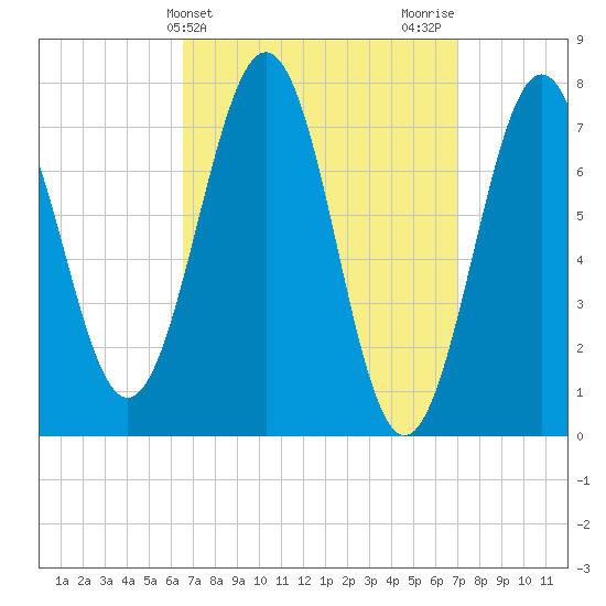 Portsmouth Naval Shipyard tide chart for Friday, March 26, 2021