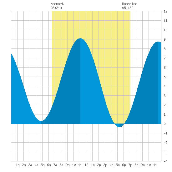 Portsmouth Naval Shipyard tide chart for Saturday, March 27, 2021