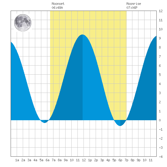 Portsmouth Naval Shipyard tide chart for Sunday, March 28, 2021
