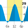 Portsmouth Naval Shipyard tide chart for Monday, March 29, 2021
