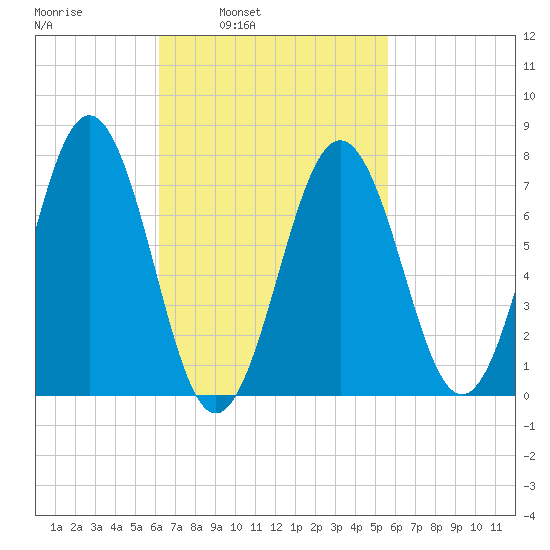 Portsmouth Naval Shipyard tide chart for Thursday, March 4, 2021