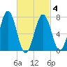 Portsmouth Naval Shipyard tide chart for Thursday, March 4, 2021