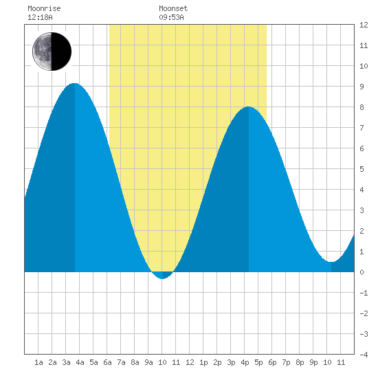 Portsmouth Naval Shipyard tide chart for Friday, March 5, 2021