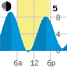 Portsmouth Naval Shipyard tide chart for Friday, March 5, 2021