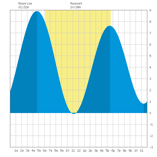 Portsmouth Naval Shipyard tide chart for Saturday, March 6, 2021