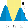 Portsmouth Naval Shipyard tide chart for Saturday, March 6, 2021