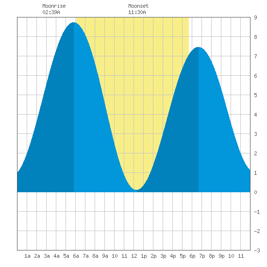 Portsmouth Naval Shipyard tide chart for Sunday, March 7, 2021