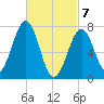 Portsmouth Naval Shipyard tide chart for Sunday, March 7, 2021