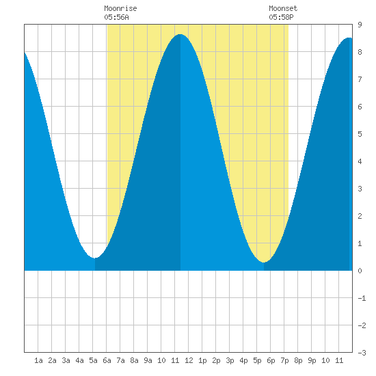 Portsmouth Naval Shipyard tide chart for Saturday, April 10, 2021