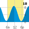 Portsmouth Naval Shipyard tide chart for Saturday, April 10, 2021
