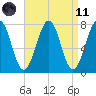 Portsmouth Naval Shipyard tide chart for Sunday, April 11, 2021