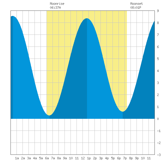 Portsmouth Naval Shipyard tide chart for Monday, April 12, 2021