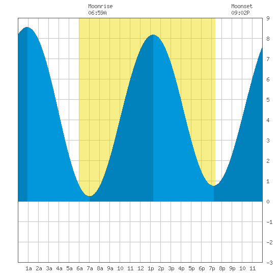 Portsmouth Naval Shipyard tide chart for Tuesday, April 13, 2021
