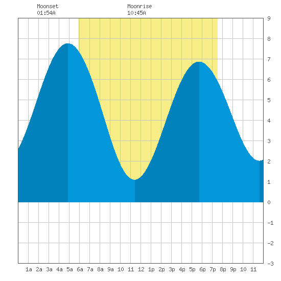 Portsmouth Naval Shipyard tide chart for Monday, April 19, 2021