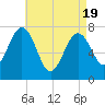 Portsmouth Naval Shipyard tide chart for Monday, April 19, 2021