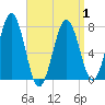 Portsmouth Naval Shipyard tide chart for Thursday, April 1, 2021