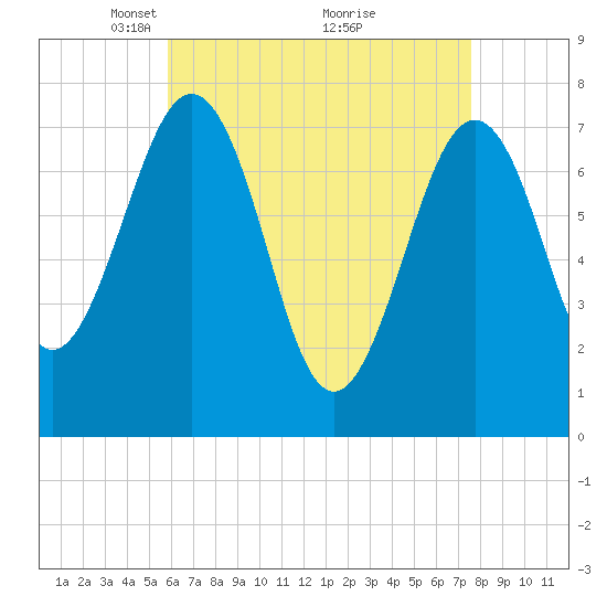 Portsmouth Naval Shipyard tide chart for Wednesday, April 21, 2021