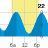Portsmouth Naval Shipyard tide chart for Thursday, April 22, 2021