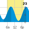 Portsmouth Naval Shipyard tide chart for Friday, April 23, 2021