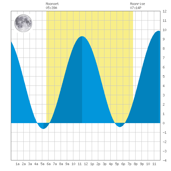 Portsmouth Naval Shipyard tide chart for Monday, April 26, 2021