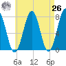 Portsmouth Naval Shipyard tide chart for Monday, April 26, 2021