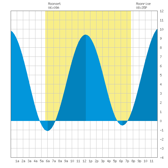 Portsmouth Naval Shipyard tide chart for Tuesday, April 27, 2021