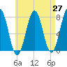 Portsmouth Naval Shipyard tide chart for Tuesday, April 27, 2021